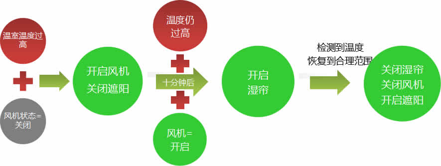 1514423934302855WQYG.jpg 圖03風機控制流程.jpg